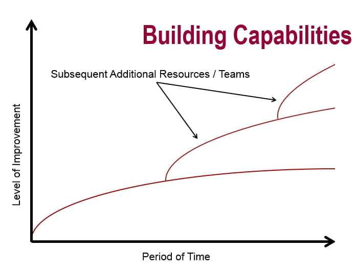 Building Capabilities