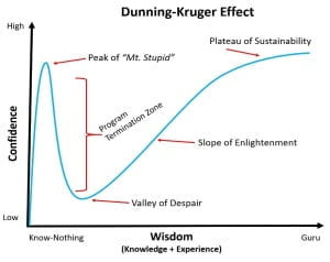 Dunning-Kruger Effect