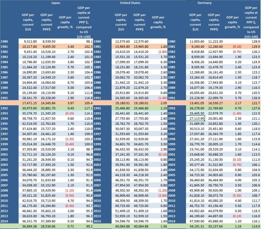 Figure-1: Comparisons of Japan, United States, and Germany of Per Capita GDP Source of Data: The World Bank and International Monetary Fund Table Generated by: KNOEMA at www.KNOEMA.COM