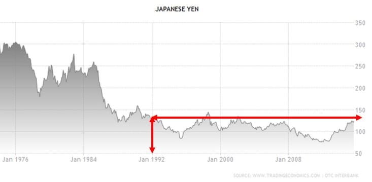 Figure-5 Japanese Yen to US