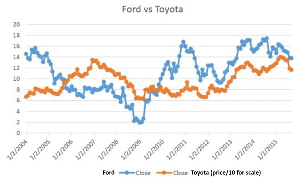 Figure-7; Share-Price of Ford vs Share-Price of Toyota* NYSE from Jan-2004 thru Sep-2015 * Share-Price of Toyota is divided by 10 to actual for scale Source; NYSE