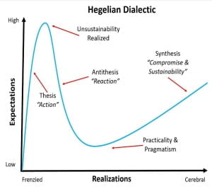 Hegelian Dialectic