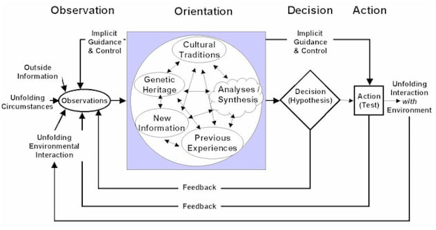 Observe Orient Decide Act Loop