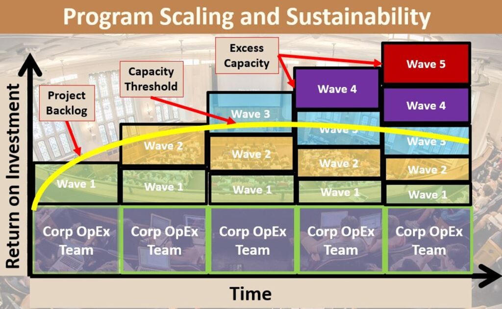 program scaling and sustainability