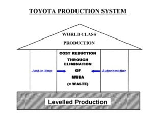 Toyota Production System - Levelled Production