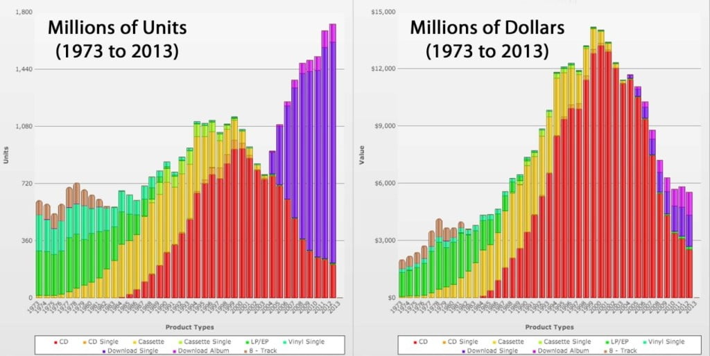 units-vs-dollars-riaa-1260x632