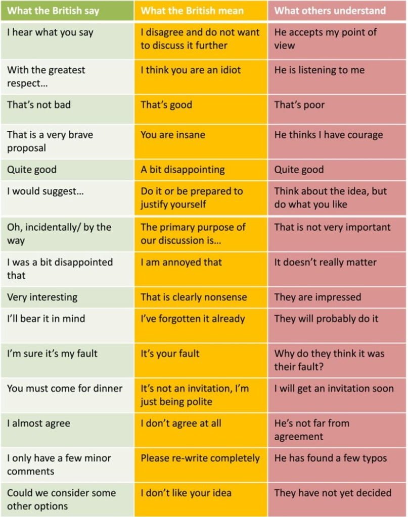 What the British Say vs What They Mean