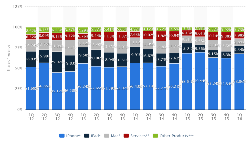 Apple’s revenue by category