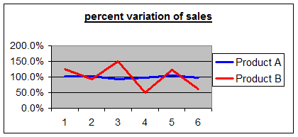 Creating Flow - Percent Variation of Sales