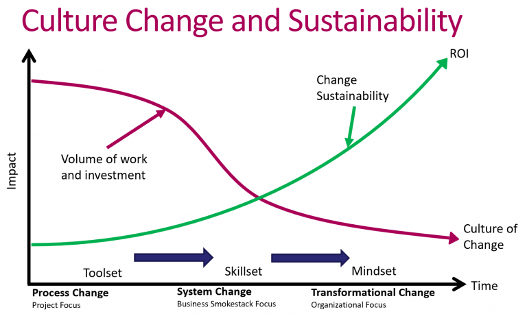 within ourselves culture change