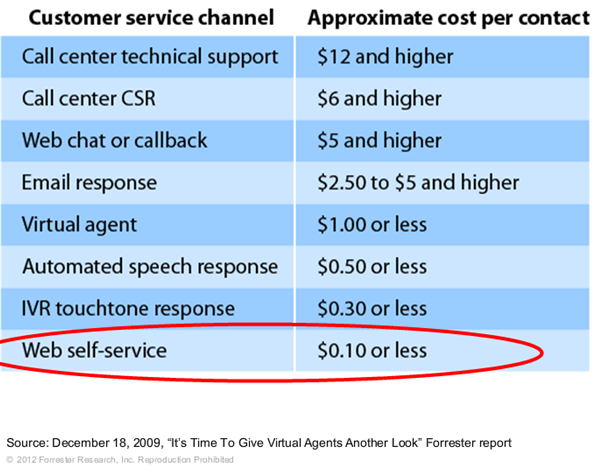 Source: 12/18/09, “It’s Time to Give Virtual Agents Another Look” Forrester Report