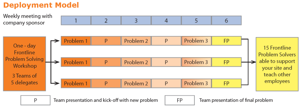 Example Effective Development Process