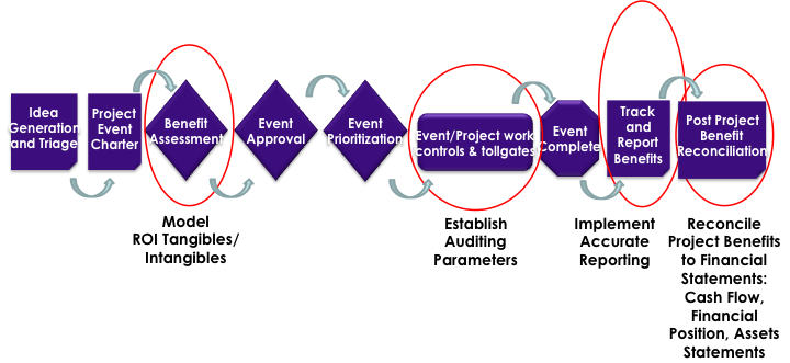 Figure 2: End-to-End Project Governance Process