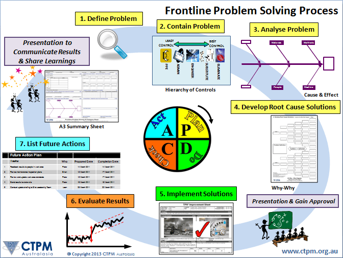 Frontline Problem Solving Process