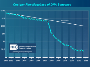 Graph of Cost per Megabase of DNA Sequencing