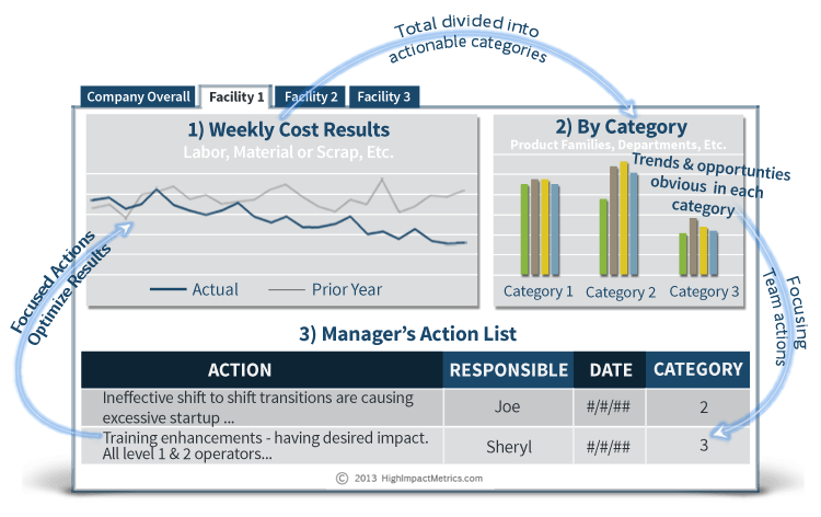 Illustration No. 1 - Weekly Cost Results