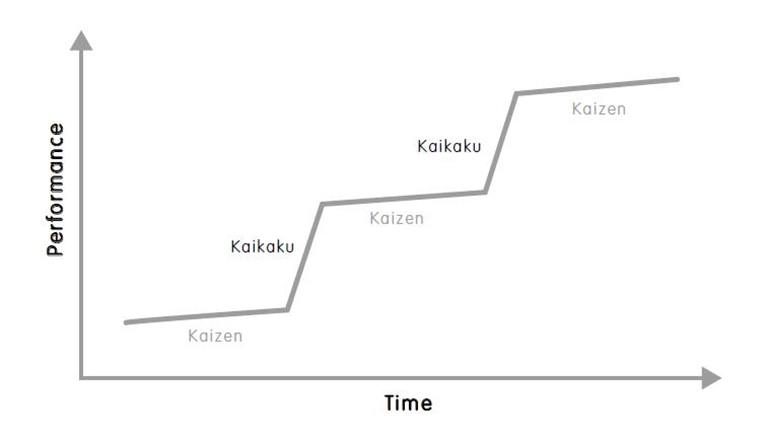 kaizen, kaikaku