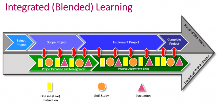 integrated learning