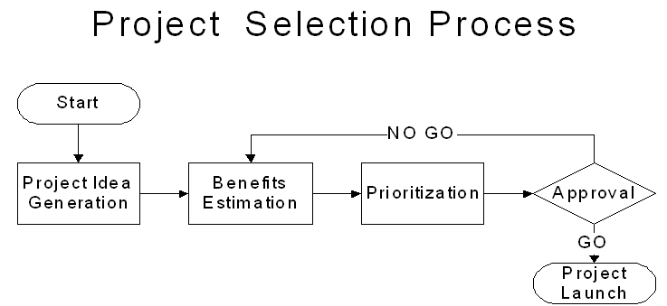 Figure 1 "Project Selection Process"