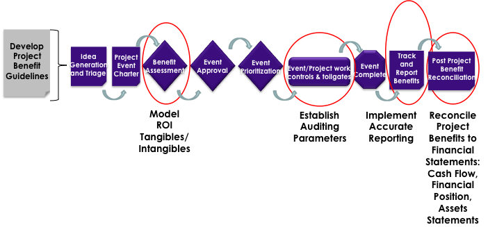 Figure 3 "End to End Project Governance Process"