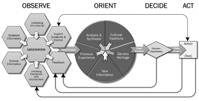 The Antidote for VUCA is OODA