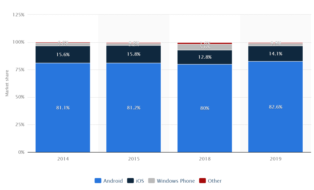 revenue to Google for the licensing Android