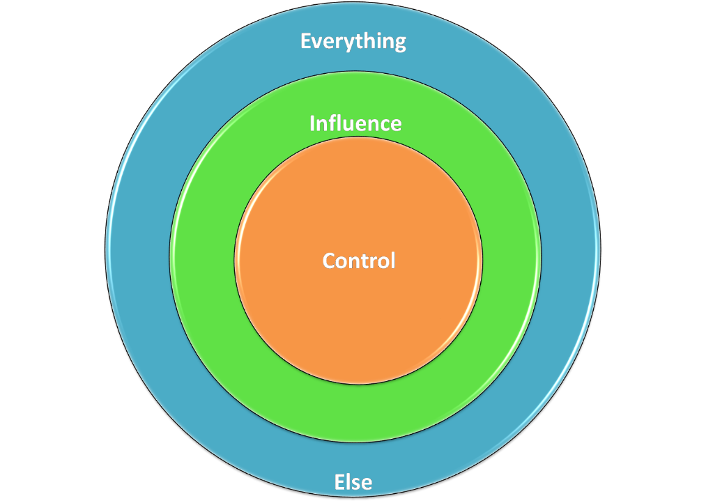 Sphere of Control, Influence and Everything else