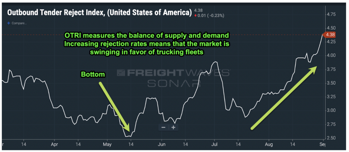 freight market turnaround