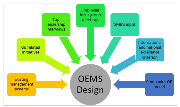 Operational Excellence Management System