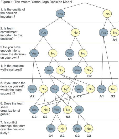 The Vroom-Yetton-Jago Decision Model