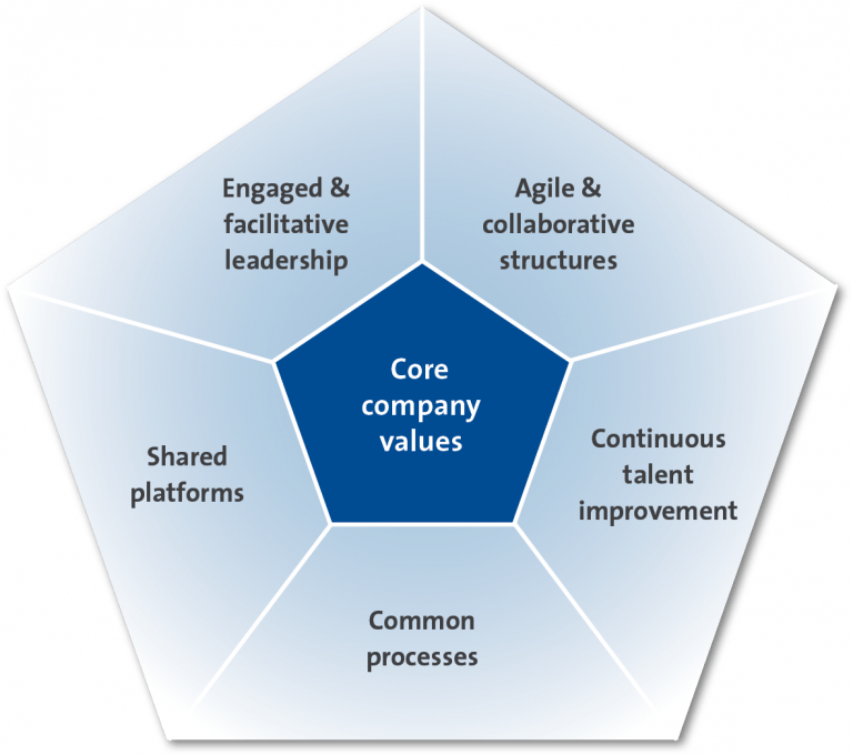 Organizational change