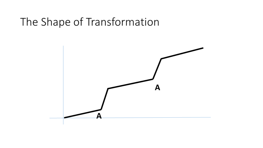 transformation