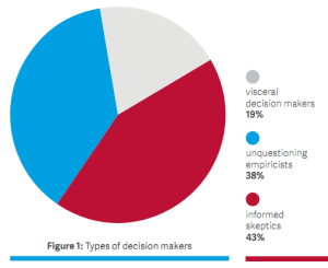 Types of decision makers