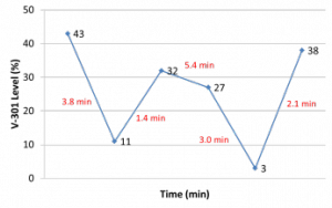 V-301, LP Flash vessels level 