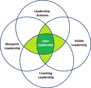 The Lean Leadership Venn Diagram