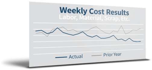 Weekly Cost Results